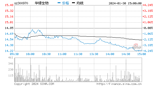 华绿生物[300970]股票行情 股价K线图