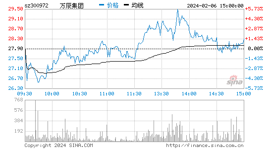万辰生物[300972]股票行情 股价K线图