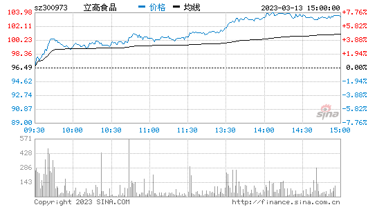 立高食品[300973]股票行情 股价K线图