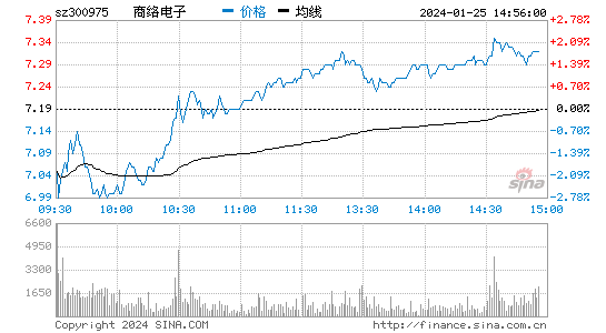 商络电子[300975]股票行情 股价K线图