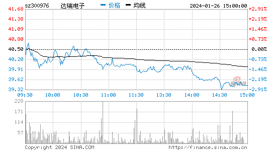 达瑞电子[300976]股票行情 股价K线图