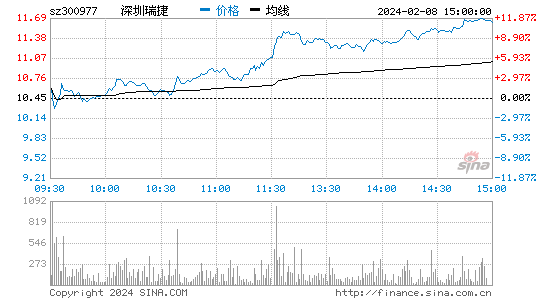 深圳瑞捷[300977]股票行情 股价K线图