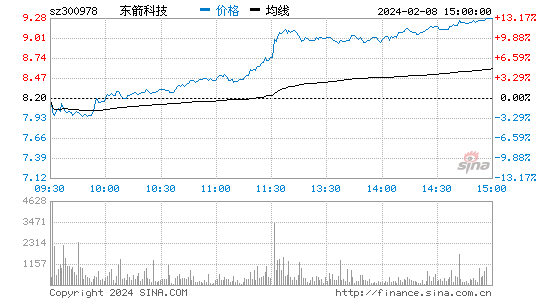 东箭科技[300978]股票行情 股价K线图