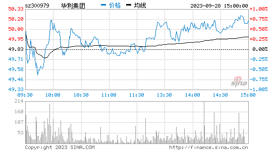 华利集团[300979]股票行情 股价K线图