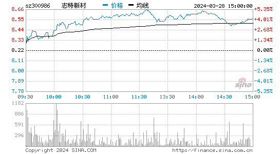 志特新材[300986]股票行情 股价K线图