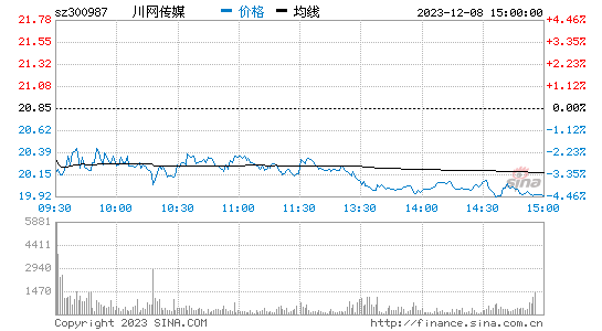 川网传媒[300987]股票行情 股价K线图