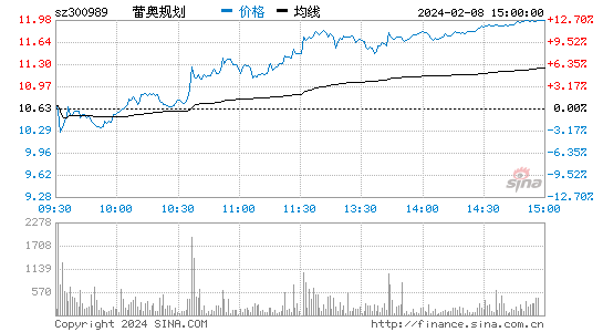 蕾奥规划[300989]股票行情 股价K线图