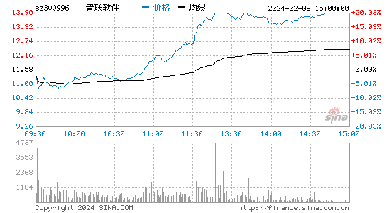 普联软件[300996]股票行情 股价K线图