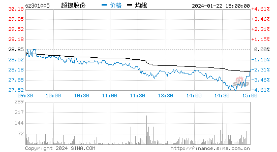 超捷股份[301005]股票行情 股价K线图
