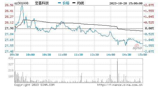 宏昌科技[301008]股票行情 股价K线图