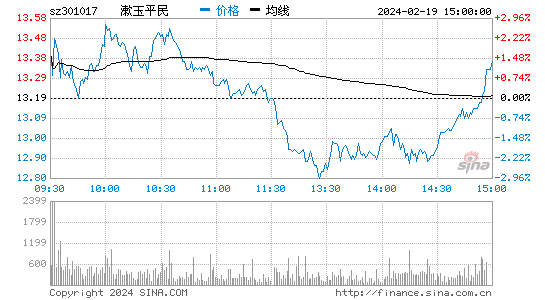 漱玉平民[301017]股票行情 股价K线图