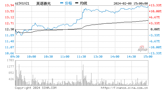英诺激光[301021]股票行情 股价K线图