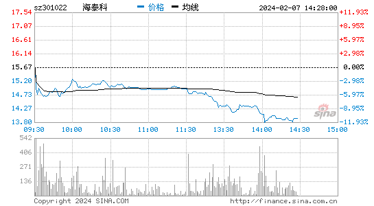 海泰科[301022]股票行情 股价K线图