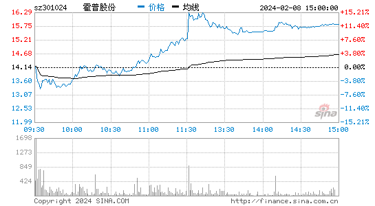 霍普股份[301024]股票行情 股价K线图