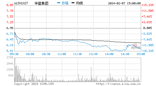 华蓝集团[301027]股票行情 股价K线图