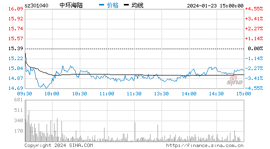 中环海陆[301040]股票行情 股价K线图