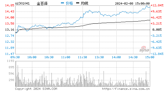 金百泽[301041]股票行情 股价K线图