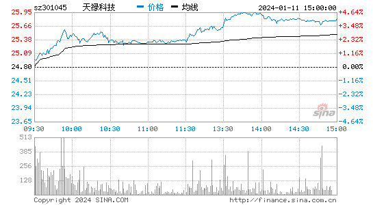 天禄科技[301045]股票行情 股价K线图