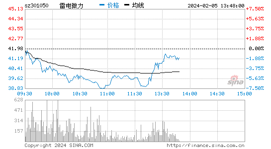 雷电微力[301050]股票行情 股价K线图