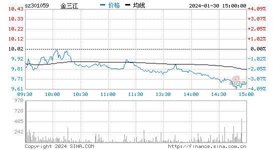 金三江[301059]股票行情 股价K线图