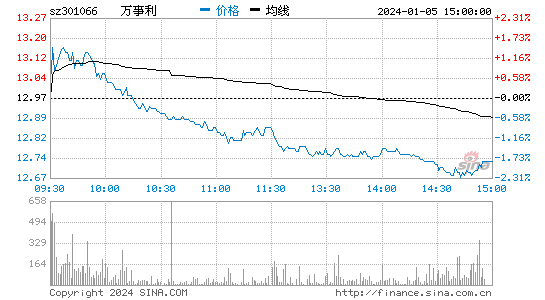 万事利[301066]股票行情 股价K线图