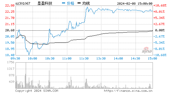 显盈科技[301067]股票行情 股价K线图