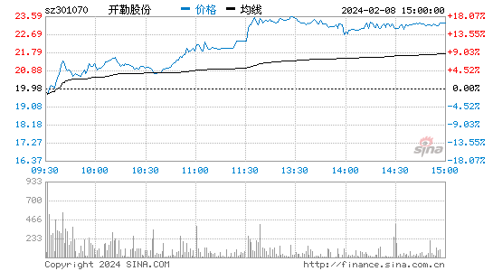 开勒股份[301070]股票行情 股价K线图