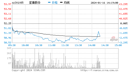 亚康股份[301085]股票行情 股价K线图