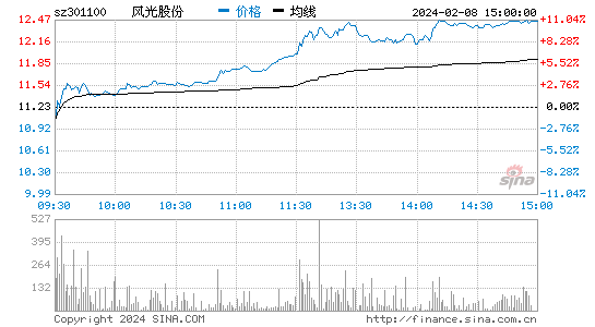 风光股份[301100]股票行情 股价K线图