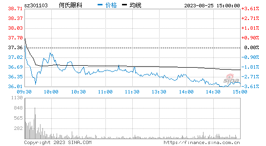 何氏眼科[301103]股票行情 股价K线图