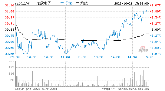 瑜欣电子[301107]股票行情 股价K线图