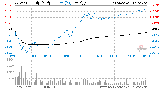 粤万年青[301111]股票行情 股价K线图