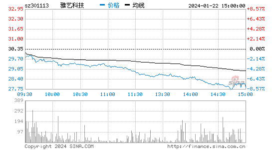 雅艺科技[301113]股票行情 股价K线图