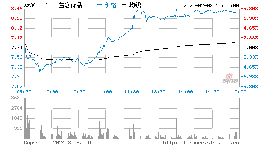 益客食品[301116]股票行情 股价K线图
