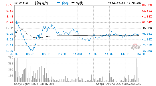 新特电气[301120]股票行情 股价K线图