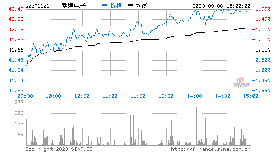 紫建电子[301121]股票行情 股价K线图