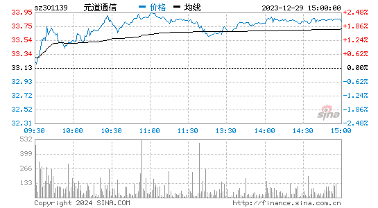 元道通信[301139]股票行情 股价K线图
