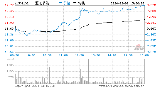 冠龙节能[301151]股票行情 股价K线图