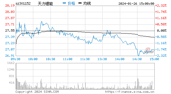 天力锂能[301152]股票行情 股价K线图