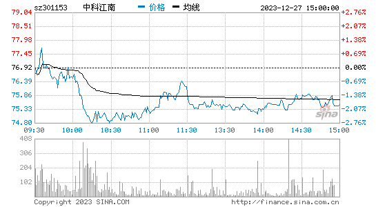 中科江南[301153]股票行情 股价K线图