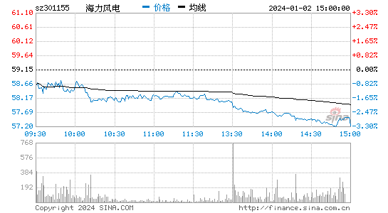 海力风电[301155]股票行情 股价K线图