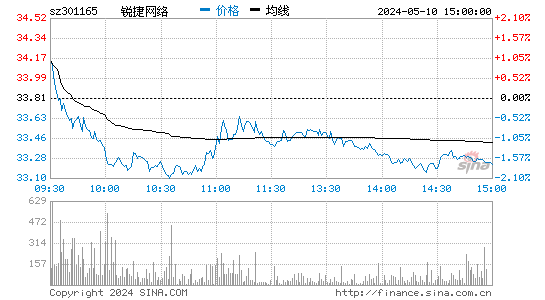 锐捷网络[301165]股票行情 股价K线图