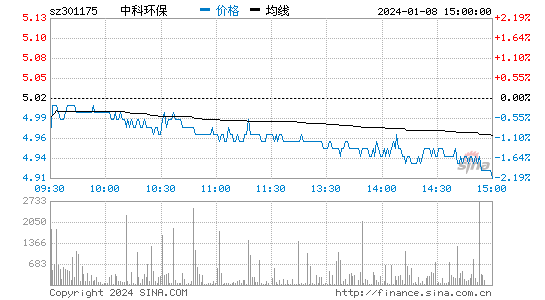 中科环保[301175]股票行情 股价K线图