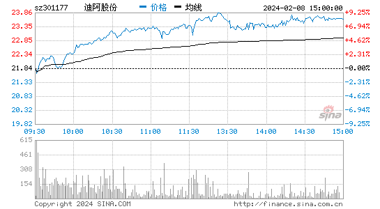 迪阿股份[301177]股票行情 股价K线图