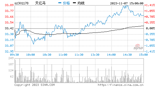 天亿马[301178]股票行情 股价K线图