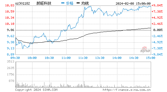 凯旺科技[301182]股票行情 股价K线图