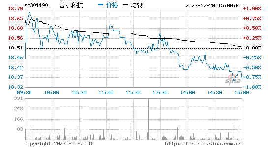 善水科技[301190]股票行情 股价K线图