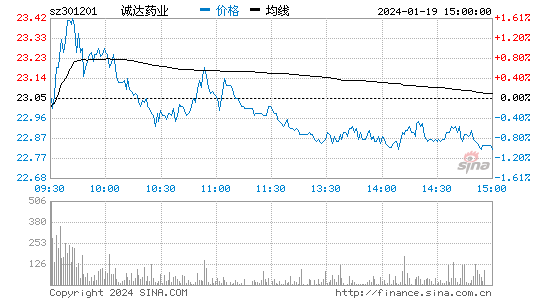 诚达药业[301201]股票行情 股价K线图