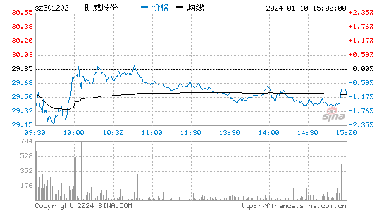 朗威股份[301202]股票行情 股价K线图