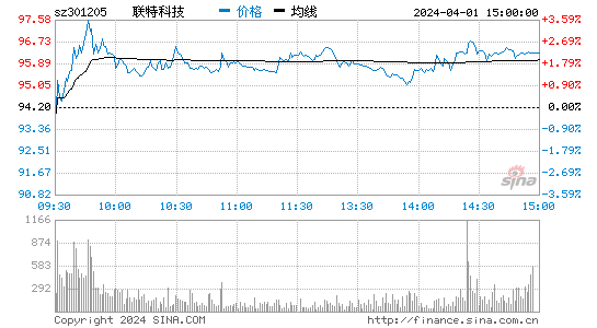 联特科技[301205]股票行情 股价K线图